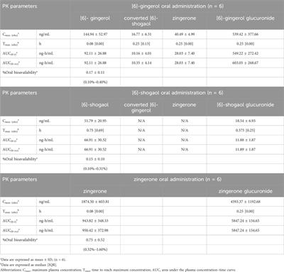 Unraveling the interconversion pharmacokinetics and oral bioavailability of the major ginger constituents: [6]-gingerol, [6]-shogaol, and zingerone after single-dose administration in rats